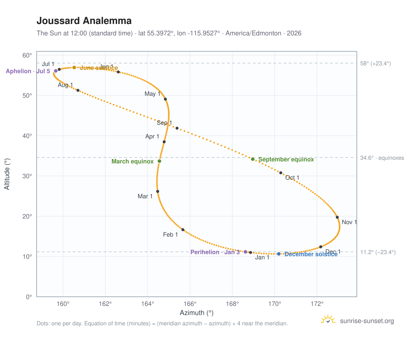 Joussard analemma chart: the Sun at 12:00 (standard time) through the year