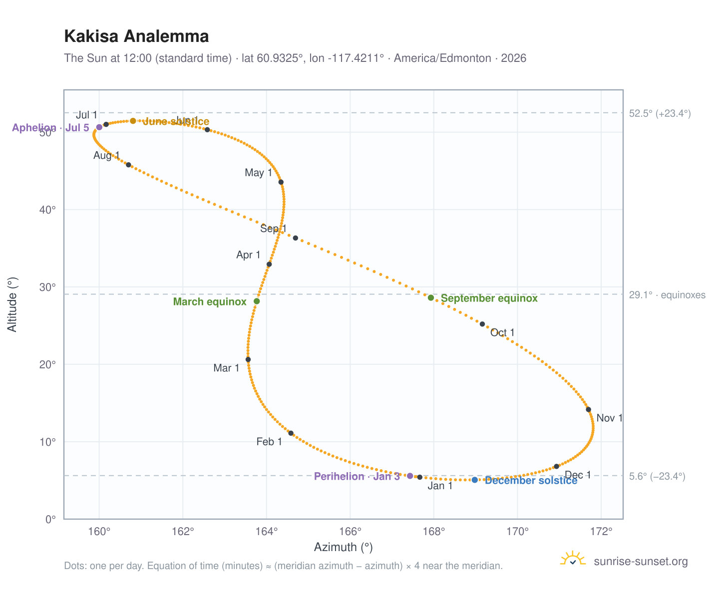 Kakisa analemma chart: the Sun at 12:00 (standard time) through the year