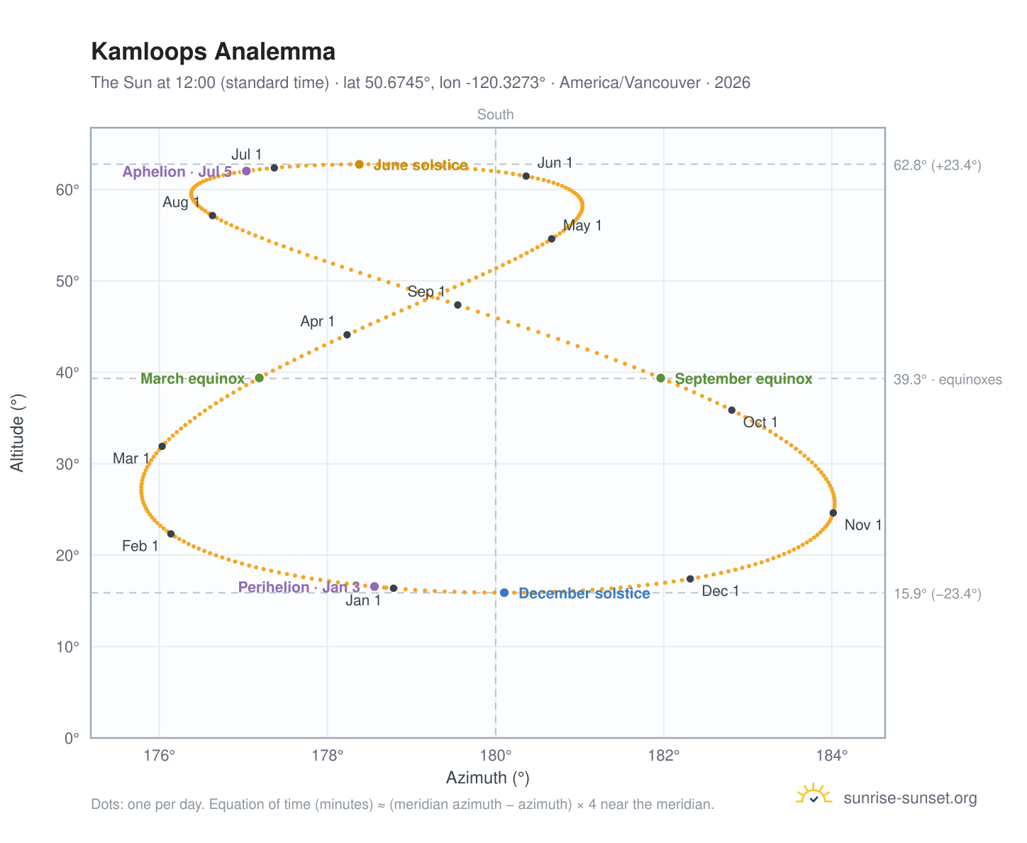 Kamloops analemma chart: the Sun at 12:00 (standard time) through the year