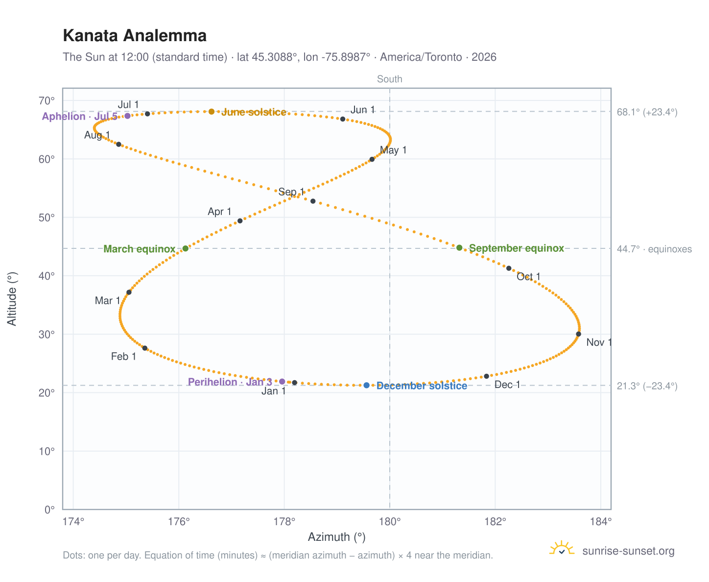 Kanata analemma chart: the Sun at 12:00 (standard time) through the year