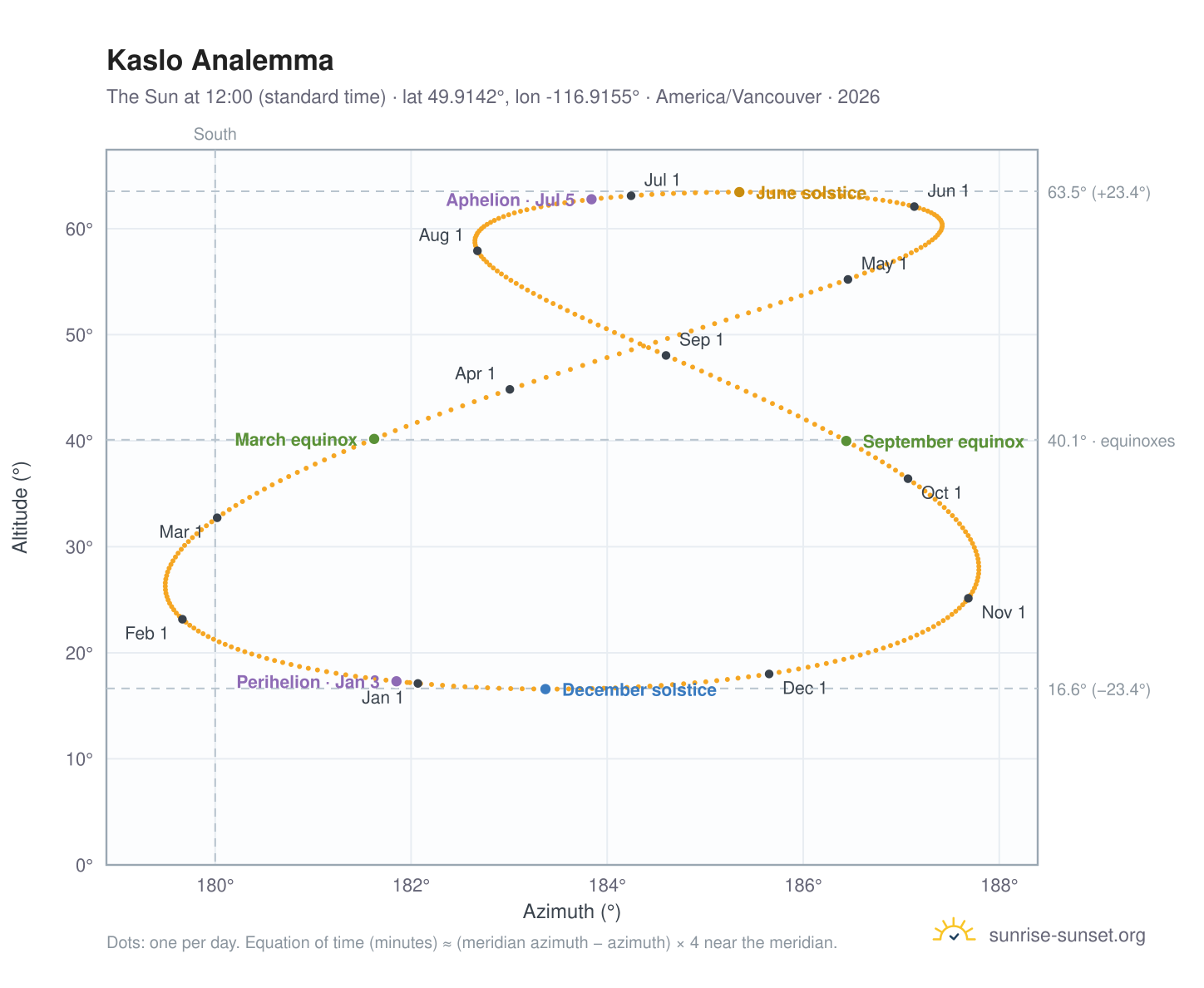 Kaslo analemma chart: the Sun at 12:00 (standard time) through the year