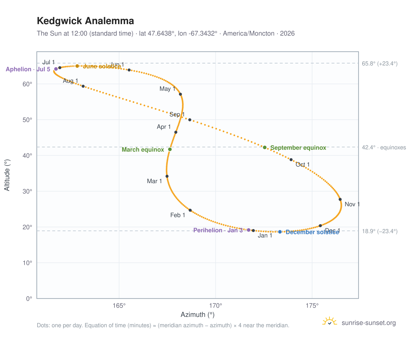 Kedgwick analemma chart: the Sun at 12:00 (standard time) through the year