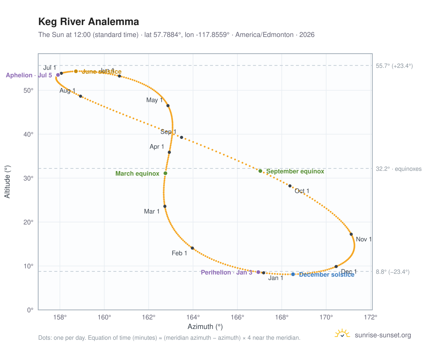 Keg River analemma chart: the Sun at 12:00 (standard time) through the year