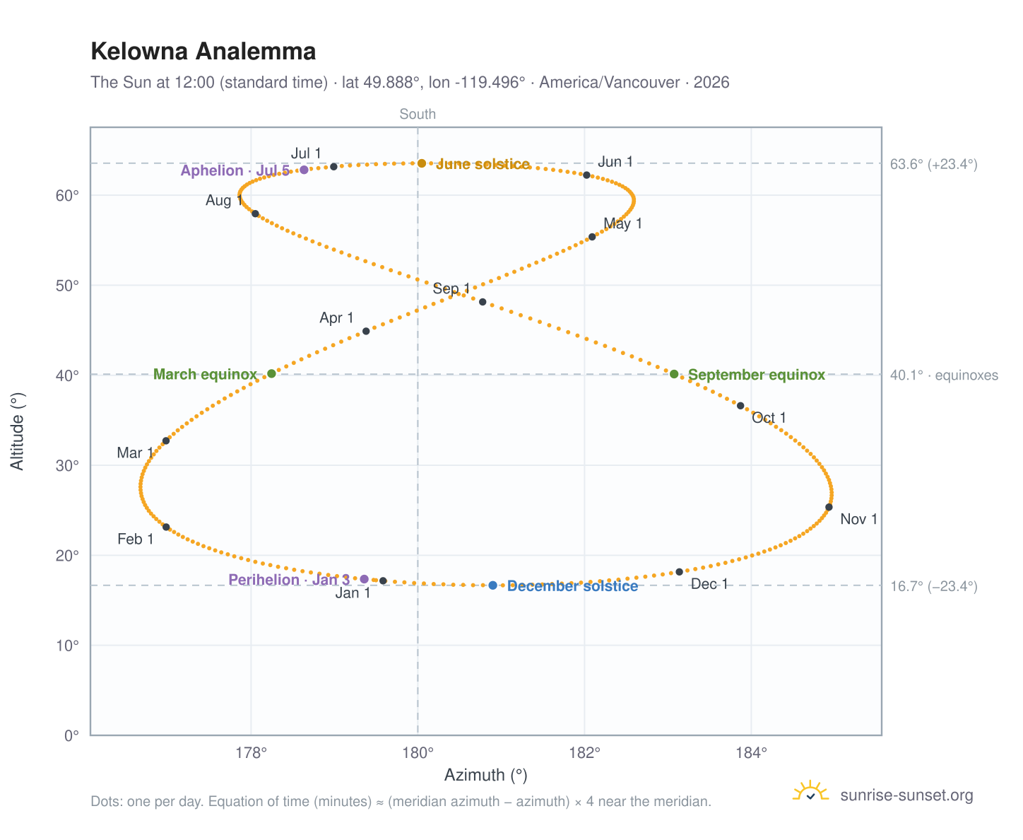 Kelowna analemma chart: the Sun at 12:00 (standard time) through the year