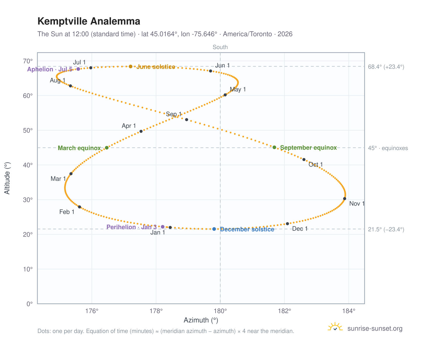 Kemptville analemma chart: the Sun at 12:00 (standard time) through the year