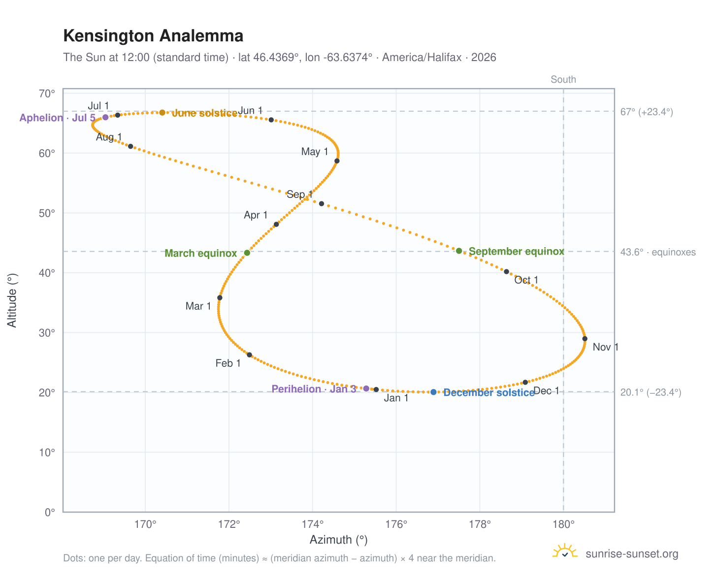 Kensington analemma chart: the Sun at 12:00 (standard time) through the year