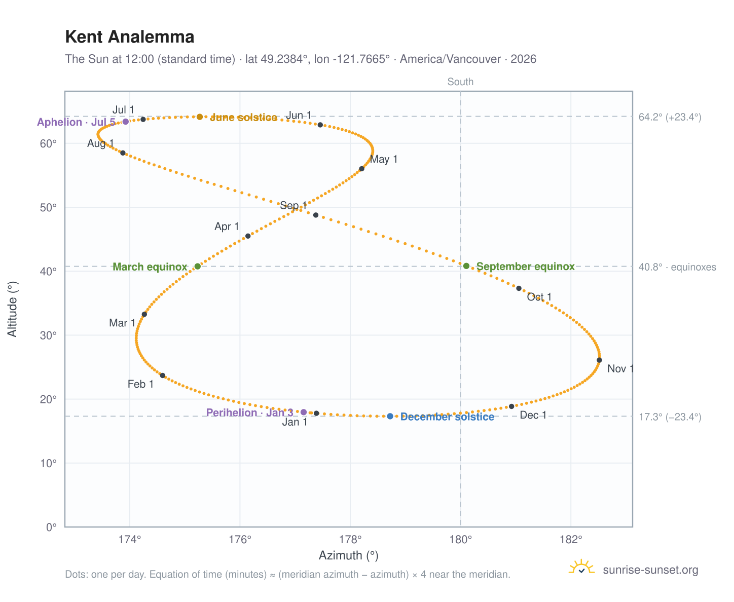 Kent analemma chart: the Sun at 12:00 (standard time) through the year