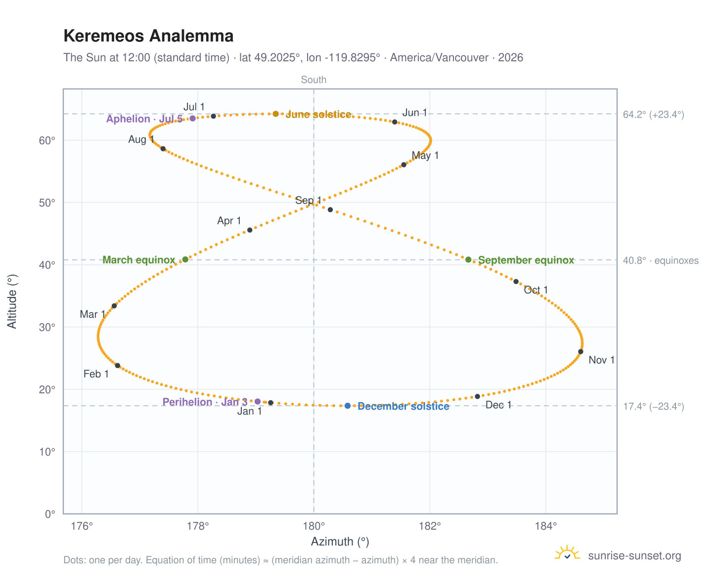 Keremeos analemma chart: the Sun at 12:00 (standard time) through the year
