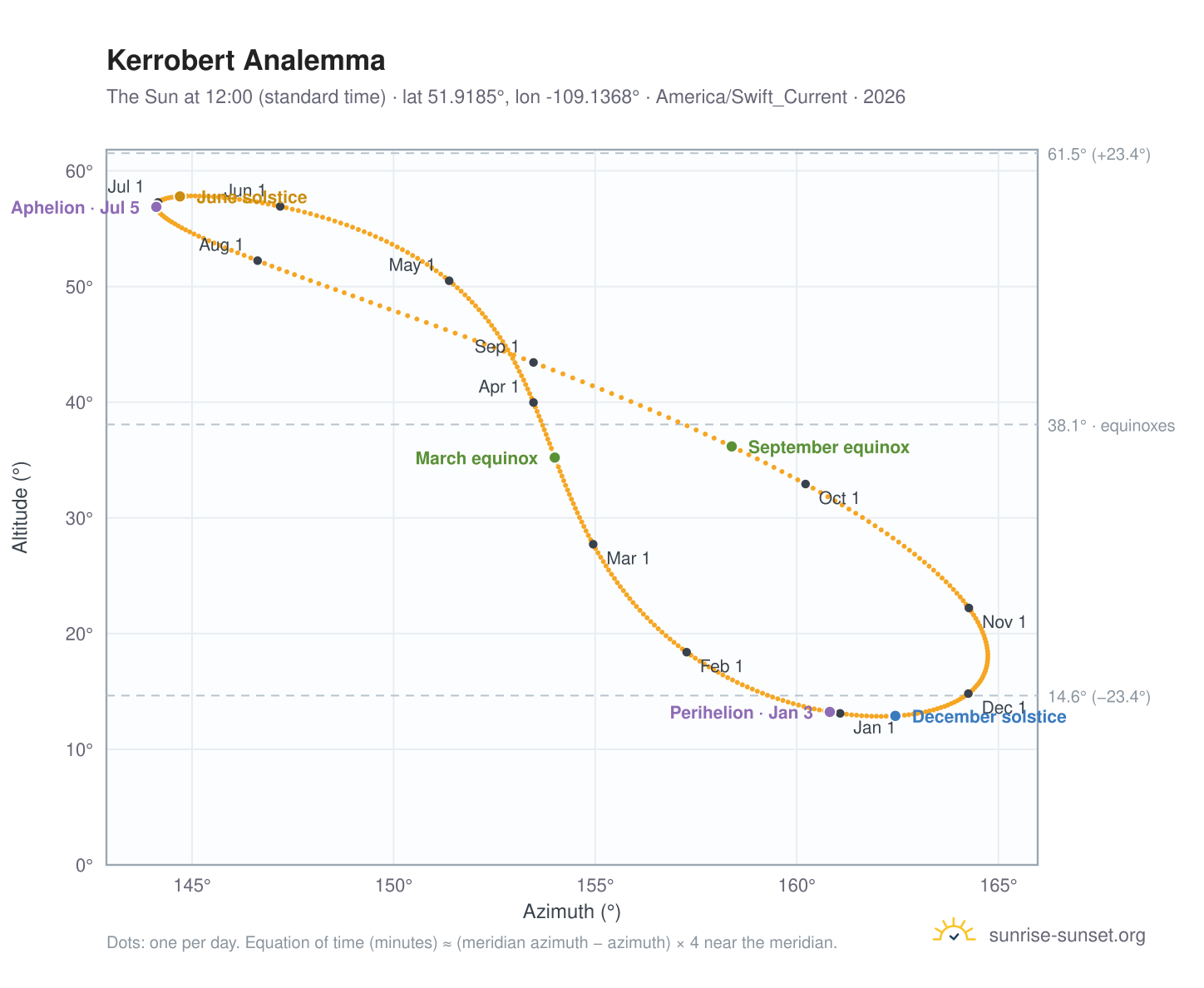Kerrobert analemma chart: the Sun at 12:00 (standard time) through the year