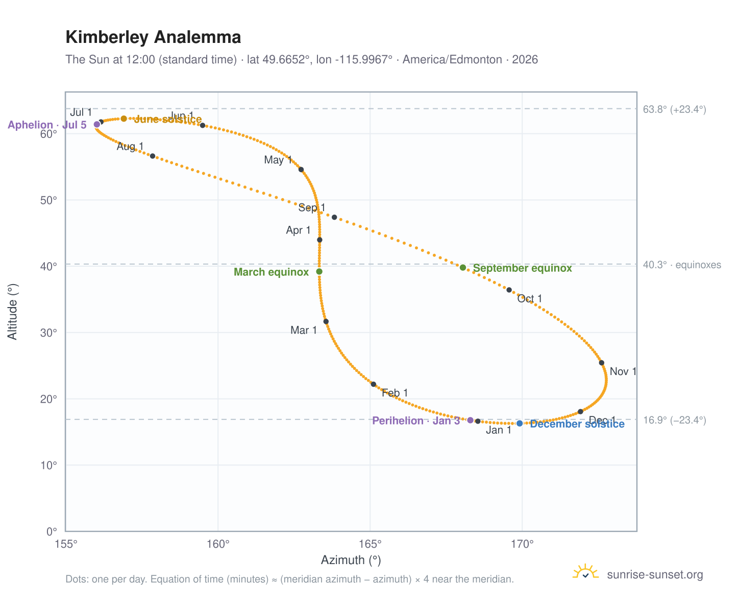 Kimberley analemma chart: the Sun at 12:00 (standard time) through the year