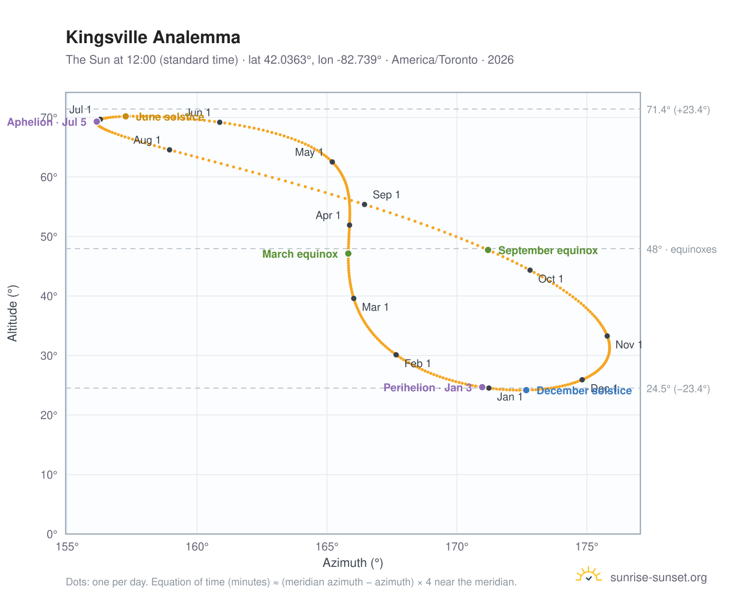 Kingsville analemma chart: the Sun at 12:00 (standard time) through the year