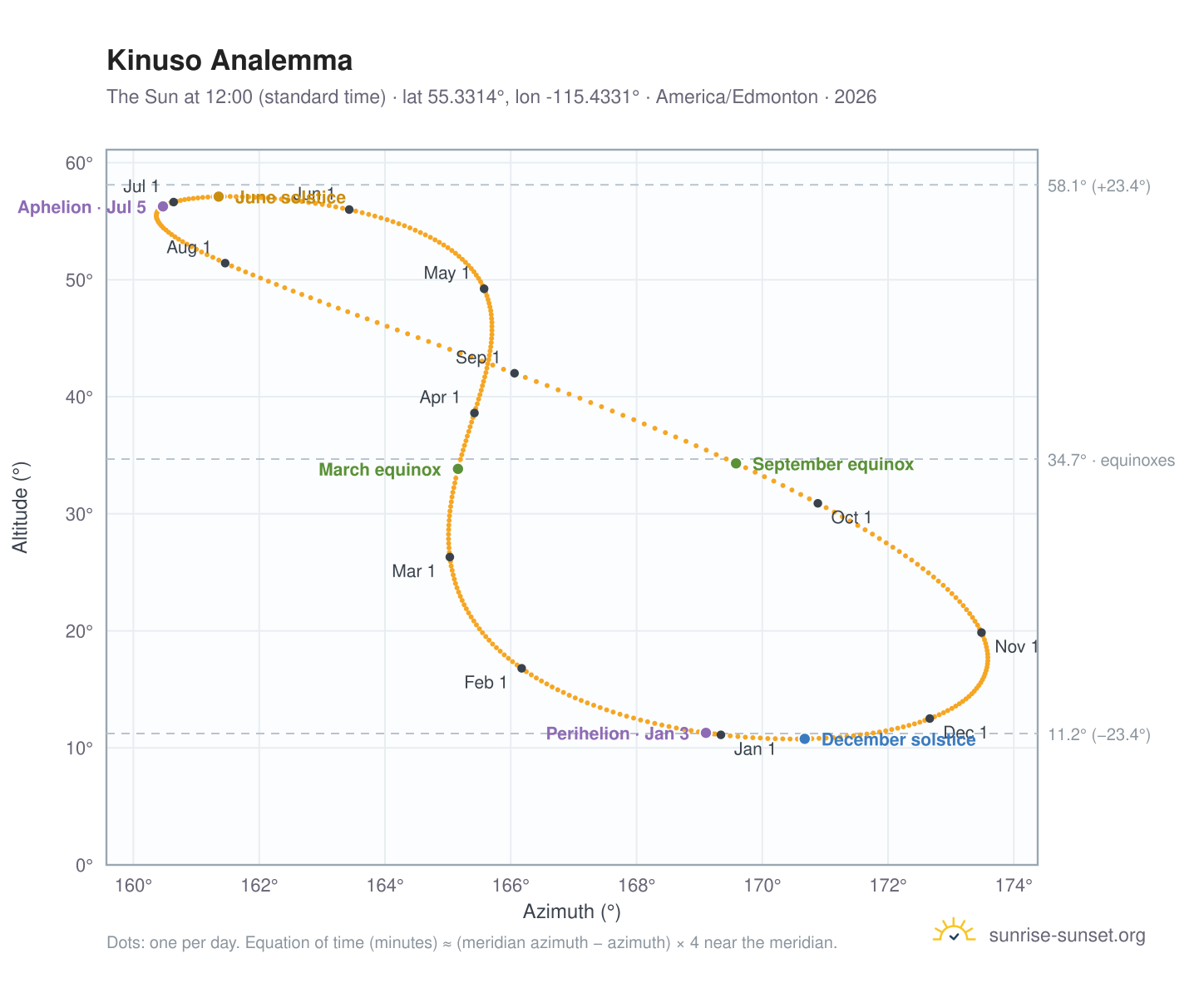 Kinuso analemma chart: the Sun at 12:00 (standard time) through the year