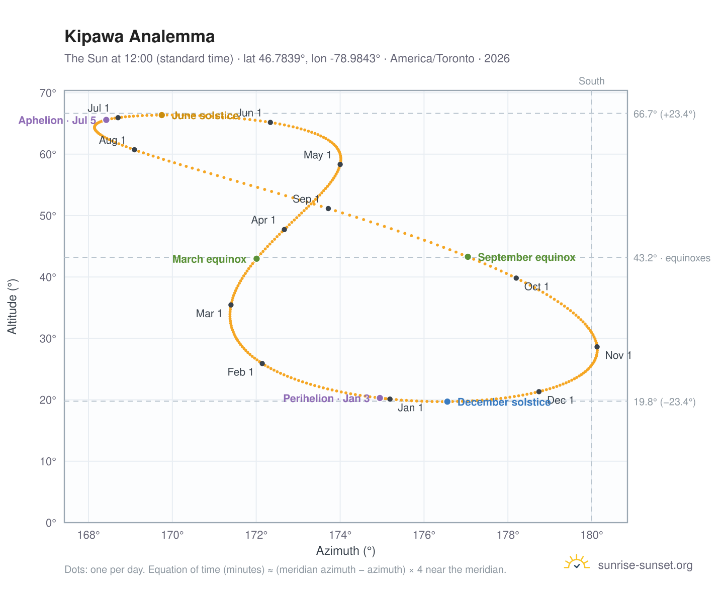 Kipawa analemma chart: the Sun at 12:00 (standard time) through the year