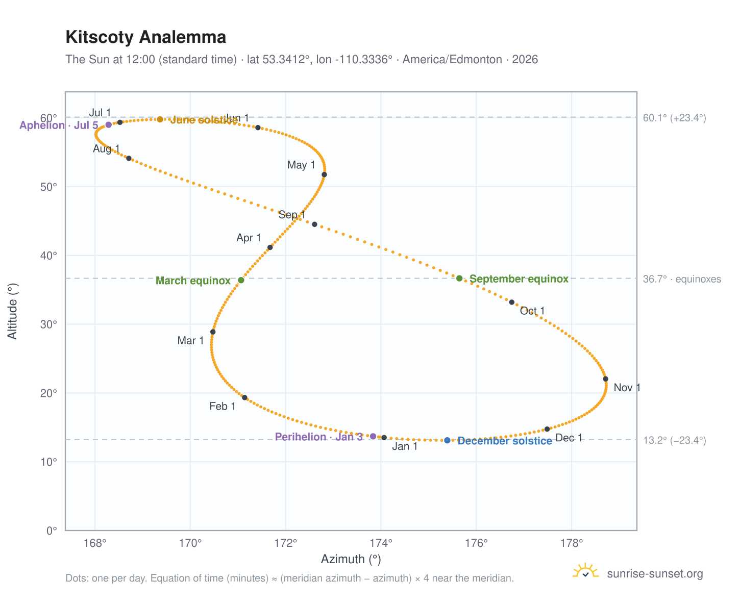 Kitscoty analemma chart: the Sun at 12:00 (standard time) through the year