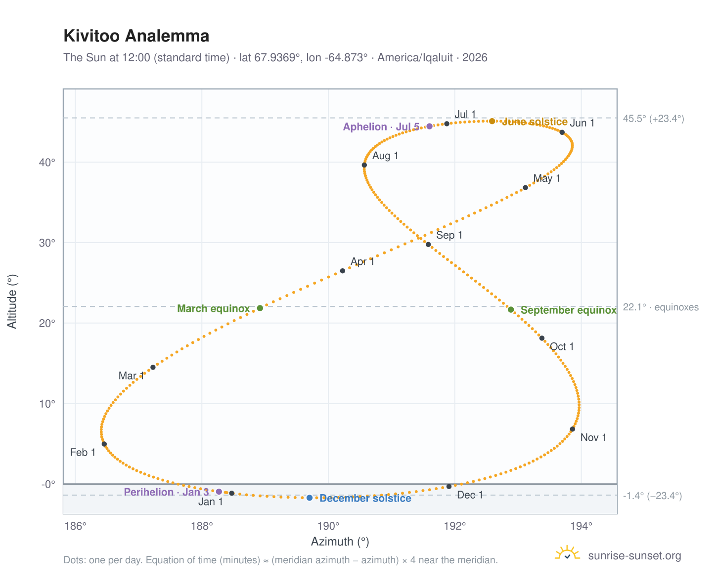 Kivitoo analemma chart: the Sun at 12:00 (standard time) through the year