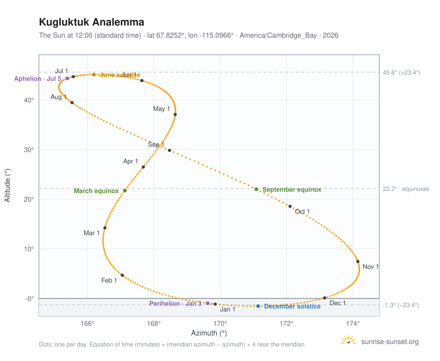 Kugluktuk analemma chart: the Sun at 12:00 (standard time) through the year