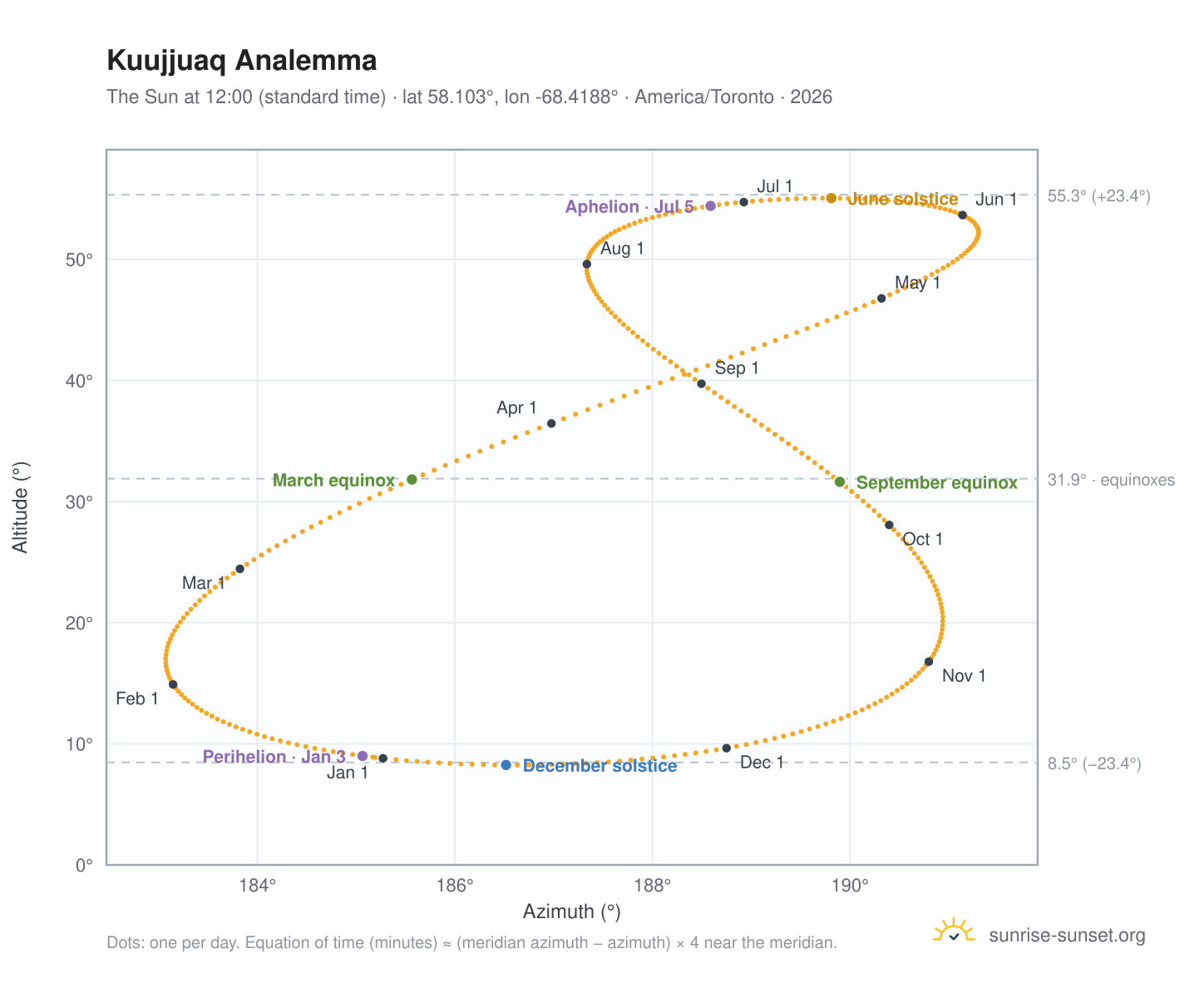Kuujjuaq analemma chart: the Sun at 12:00 (standard time) through the year
