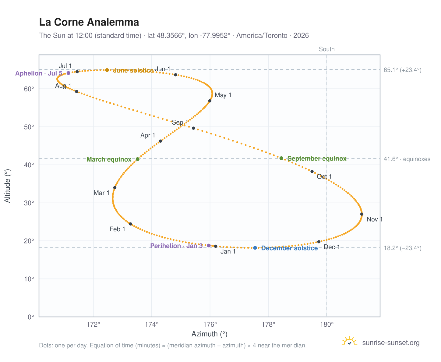 La Corne analemma chart: the Sun at 12:00 (standard time) through the year
