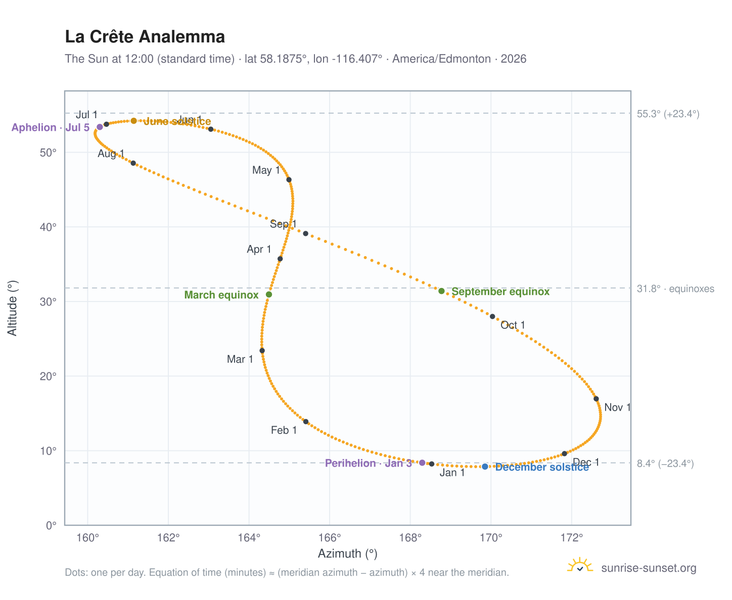 La Crête analemma chart: the Sun at 12:00 (standard time) through the year