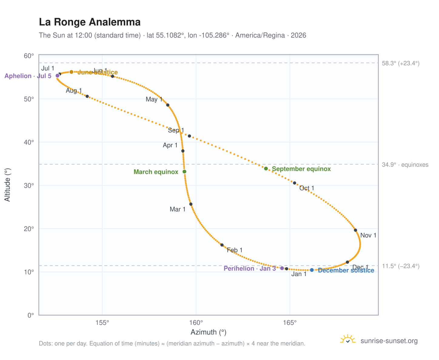 La Ronge analemma chart: the Sun at 12:00 (standard time) through the year