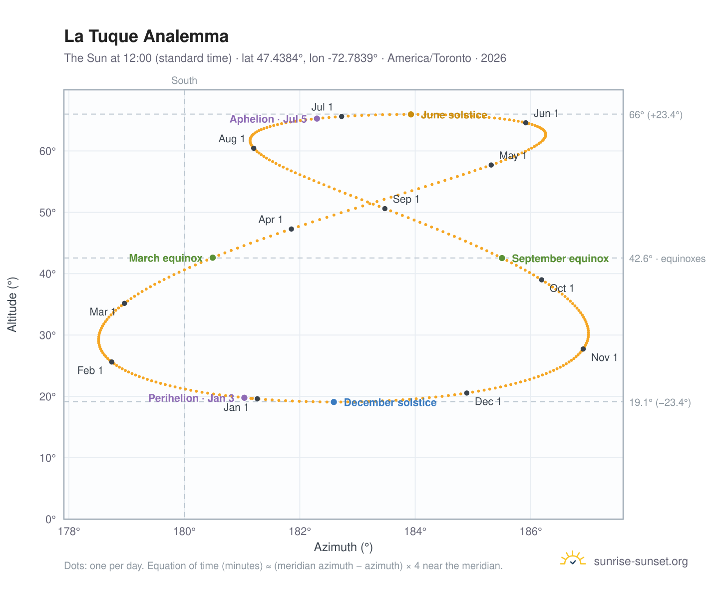 La Tuque analemma chart: the Sun at 12:00 (standard time) through the year