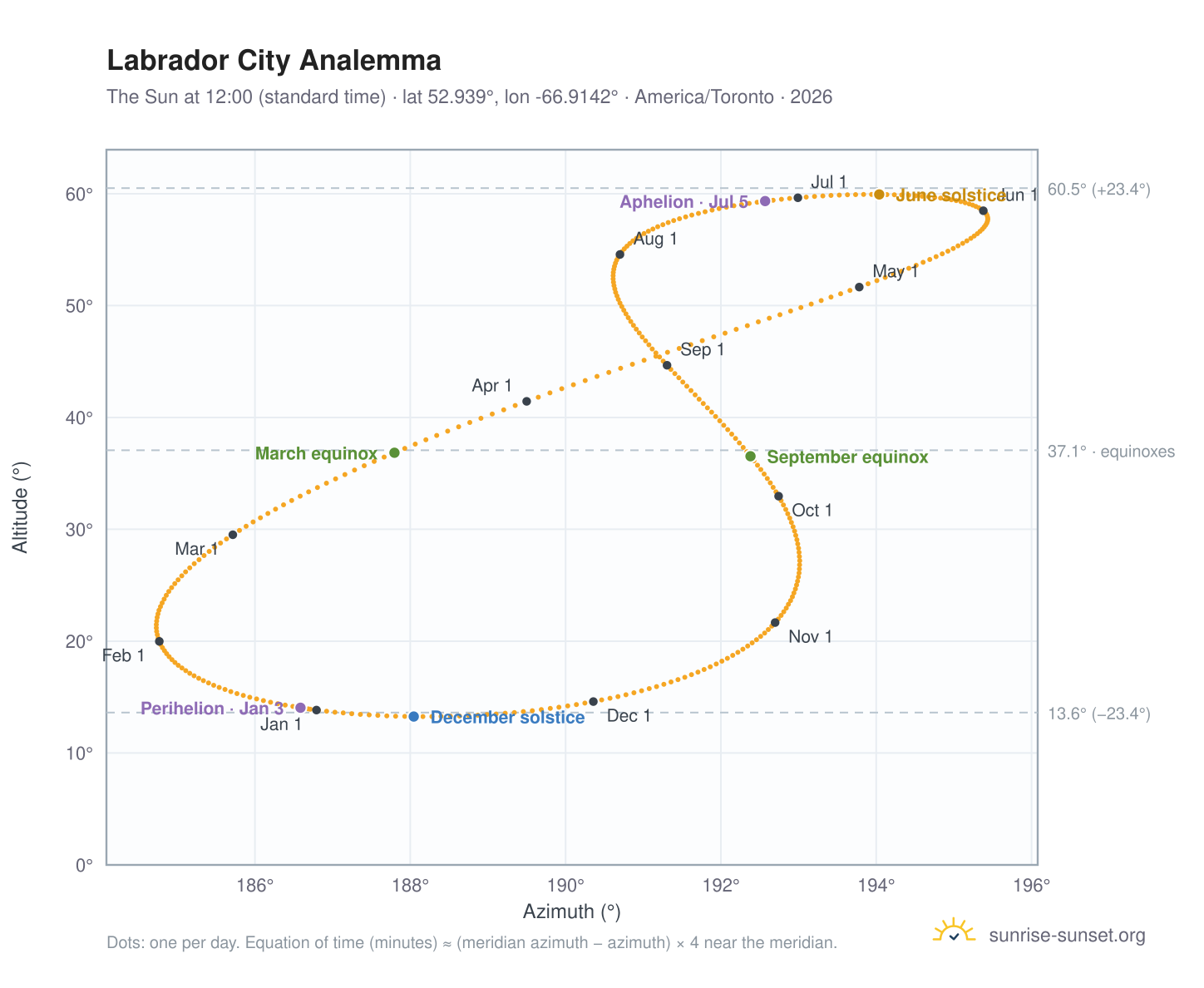 Labrador City analemma chart: the Sun at 12:00 (standard time) through the year