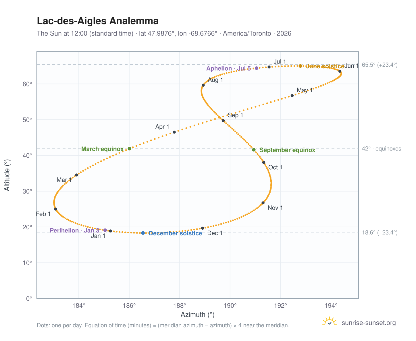 Lac-des-Aigles analemma chart: the Sun at 12:00 (standard time) through the year