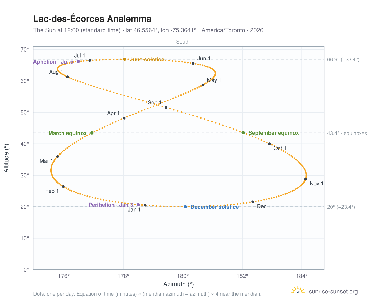 Lac-des-Écorces analemma chart: the Sun at 12:00 (standard time) through the year