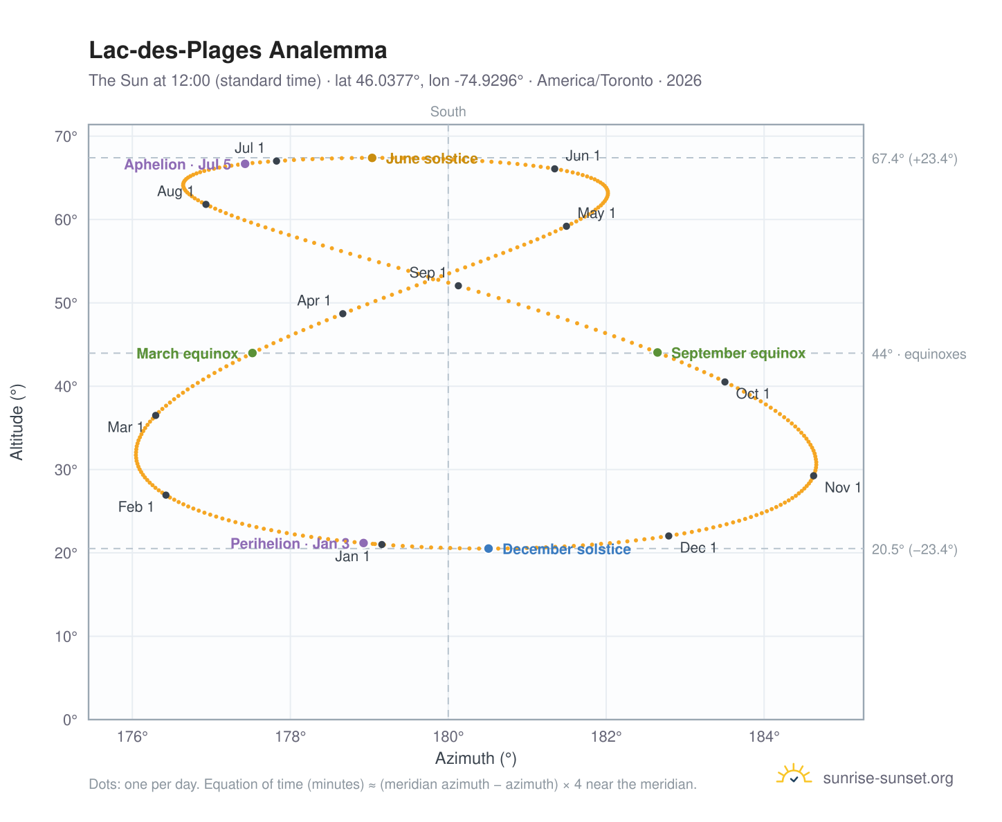 Lac-des-Plages analemma chart: the Sun at 12:00 (standard time) through the year