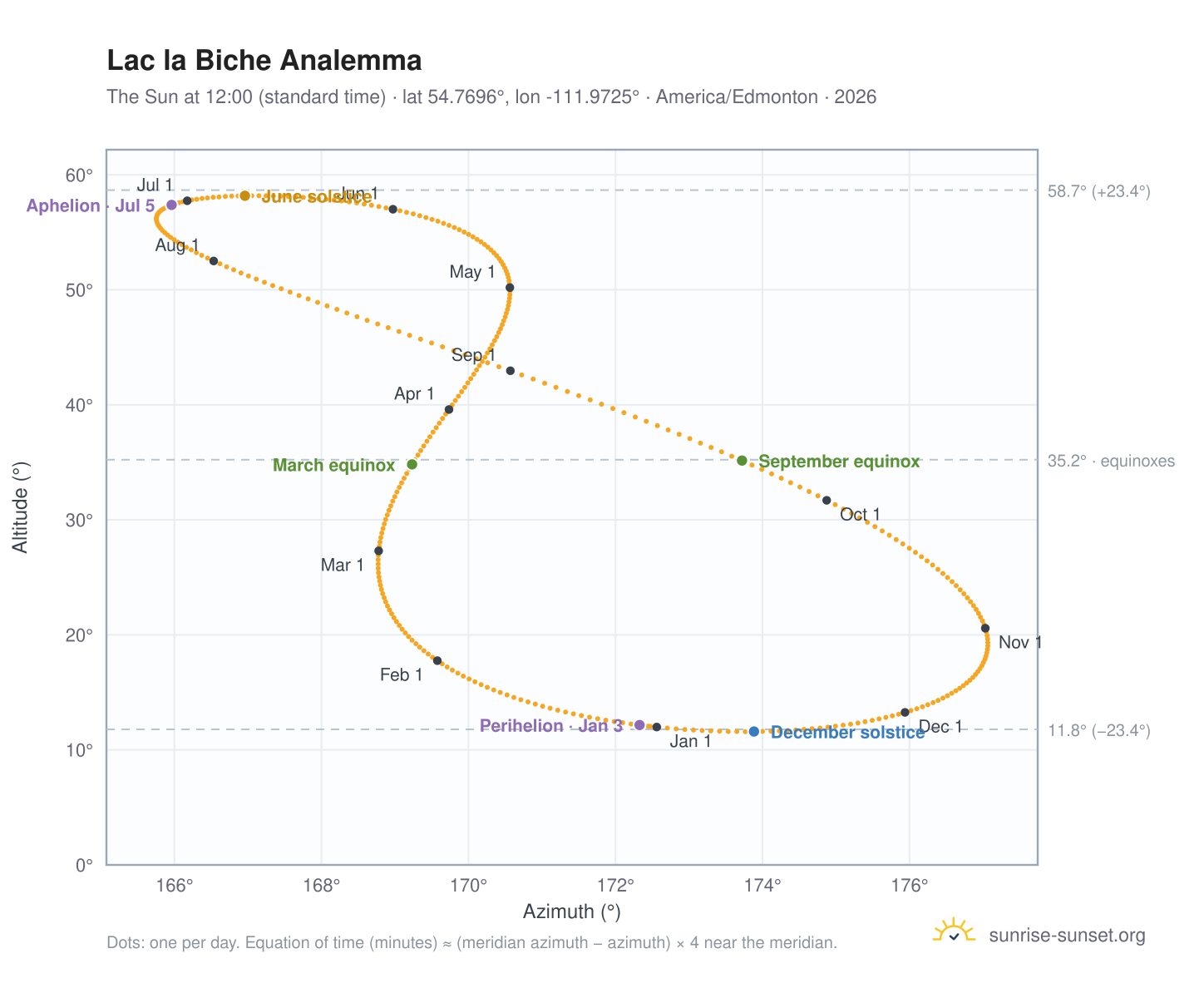 Lac la Biche analemma chart: the Sun at 12:00 (standard time) through the year