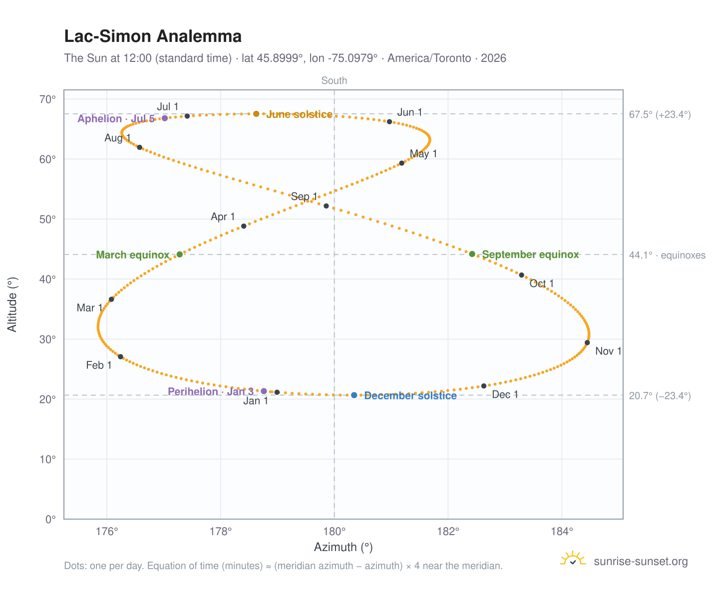 Lac-Simon analemma chart: the Sun at 12:00 (standard time) through the year