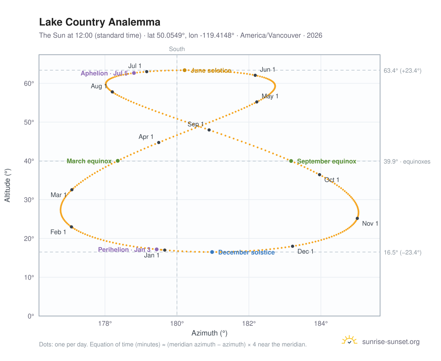 Lake Country analemma chart: the Sun at 12:00 (standard time) through the year