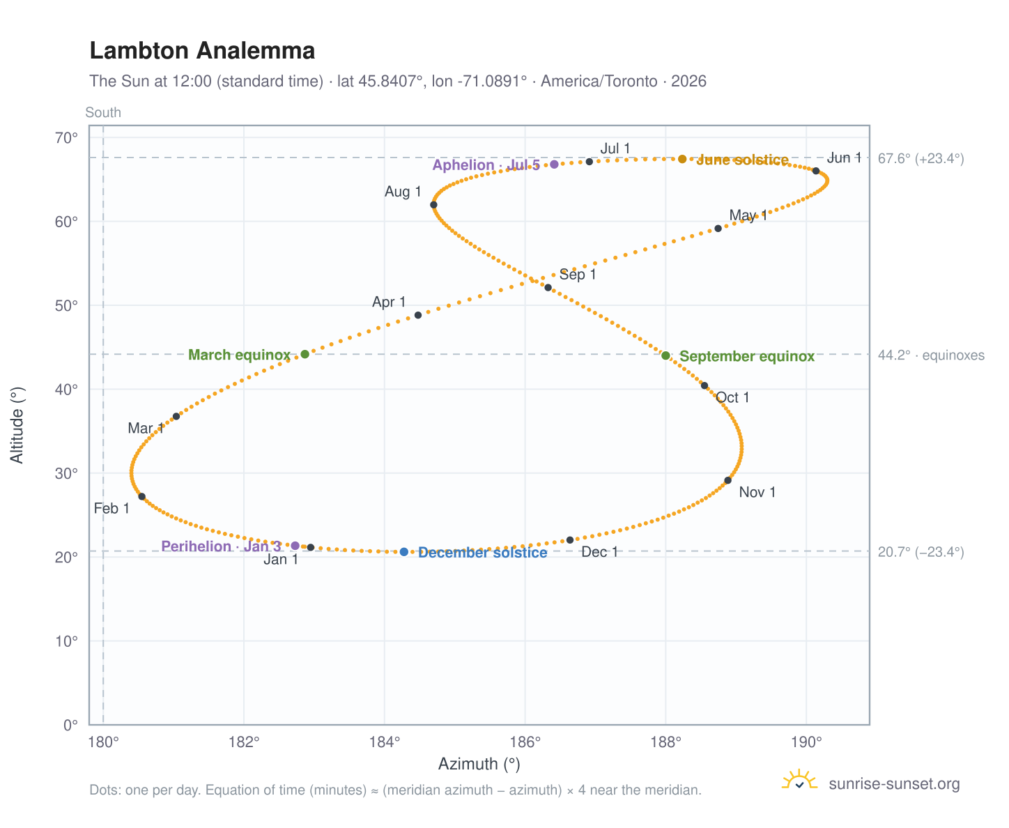 Lambton analemma chart: the Sun at 12:00 (standard time) through the year