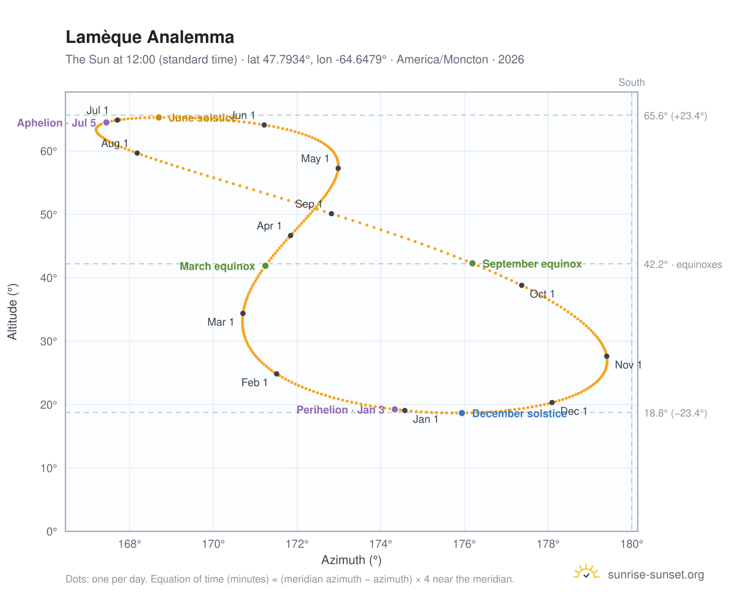 Lamèque analemma chart: the Sun at 12:00 (standard time) through the year