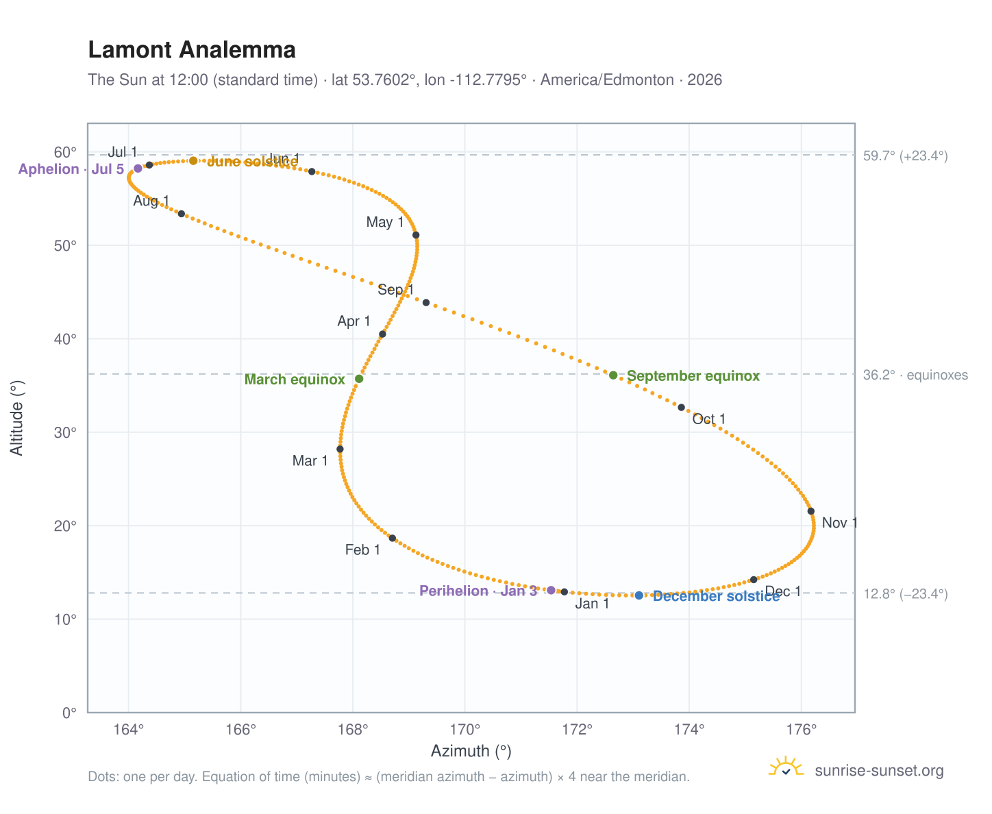 Lamont analemma chart: the Sun at 12:00 (standard time) through the year