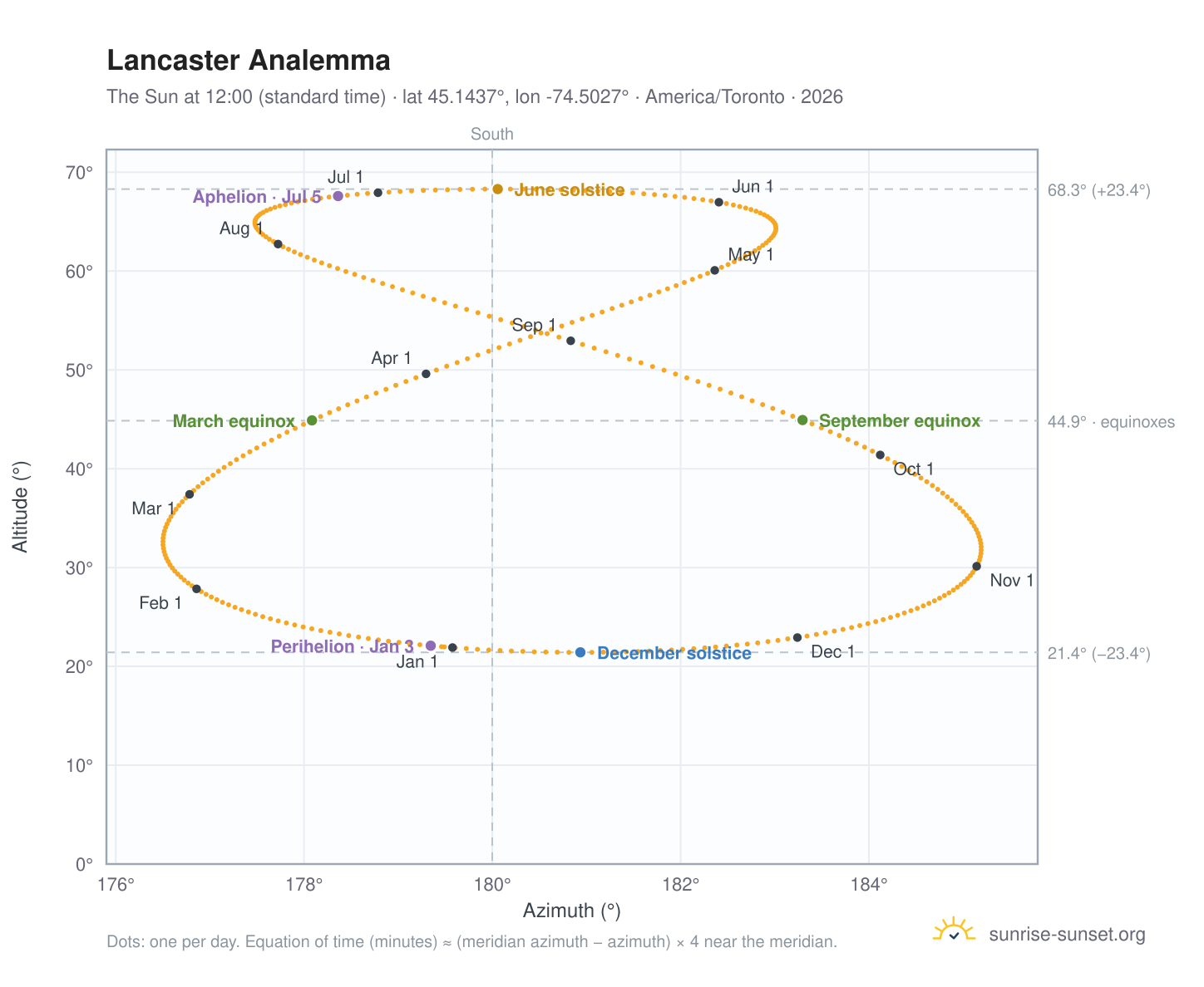 Lancaster analemma chart: the Sun at 12:00 (standard time) through the year