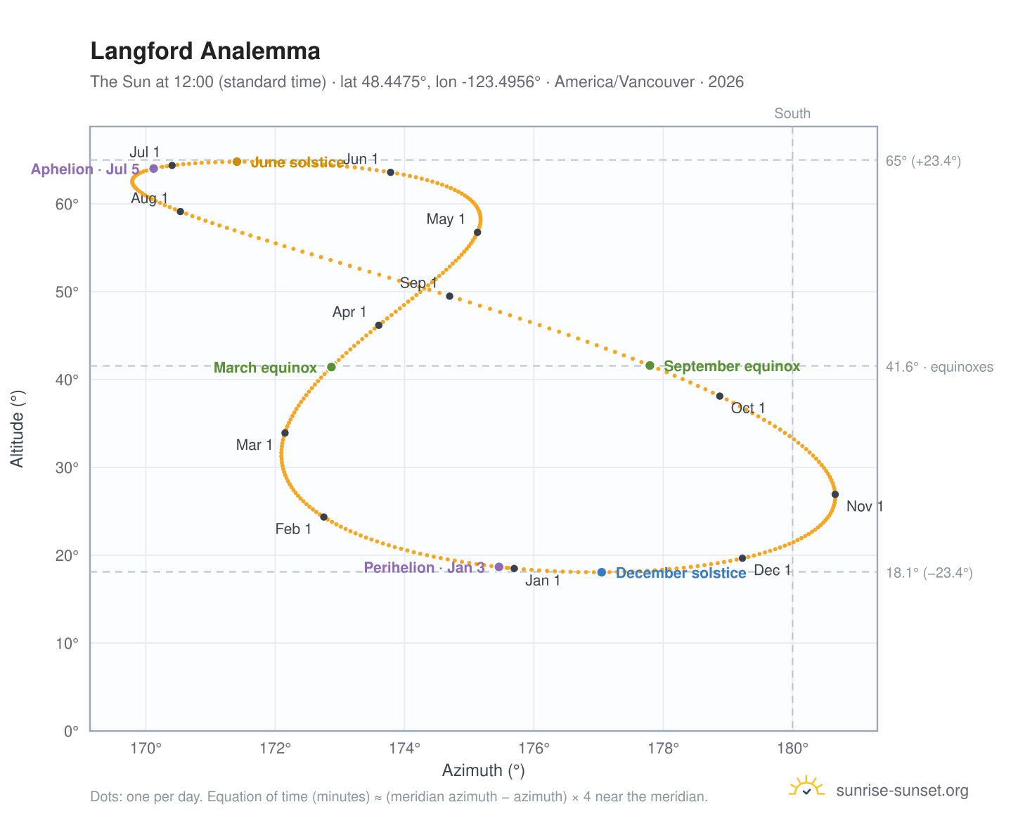 Langford analemma chart: the Sun at 12:00 (standard time) through the year