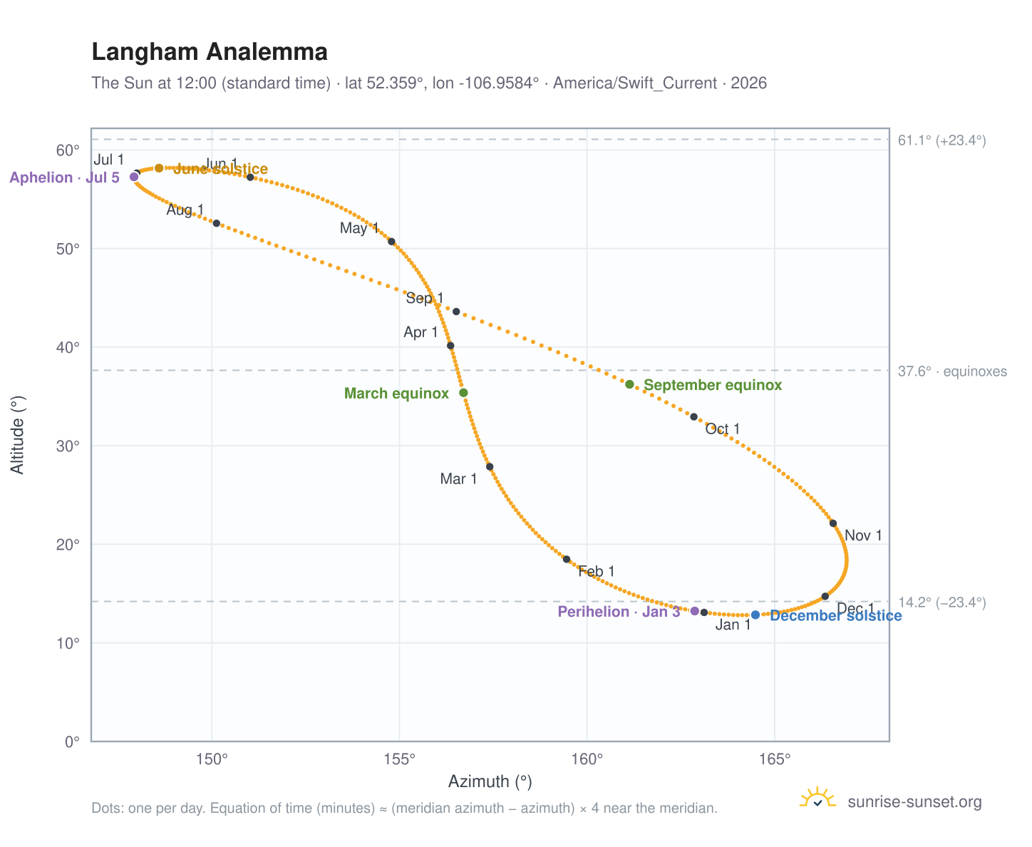 Langham analemma chart: the Sun at 12:00 (standard time) through the year