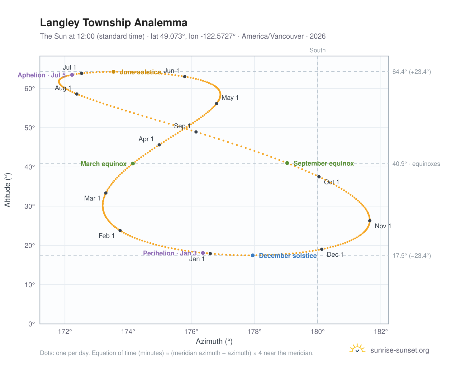 Langley Township analemma chart: the Sun at 12:00 (standard time) through the year
