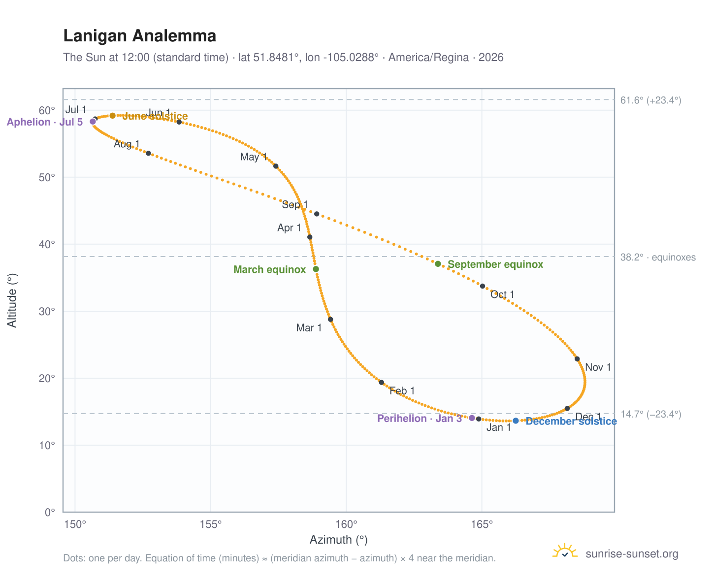 Lanigan analemma chart: the Sun at 12:00 (standard time) through the year