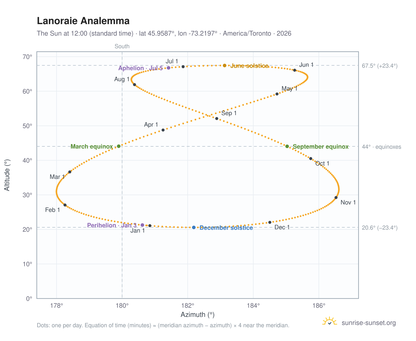 Lanoraie analemma chart: the Sun at 12:00 (standard time) through the year
