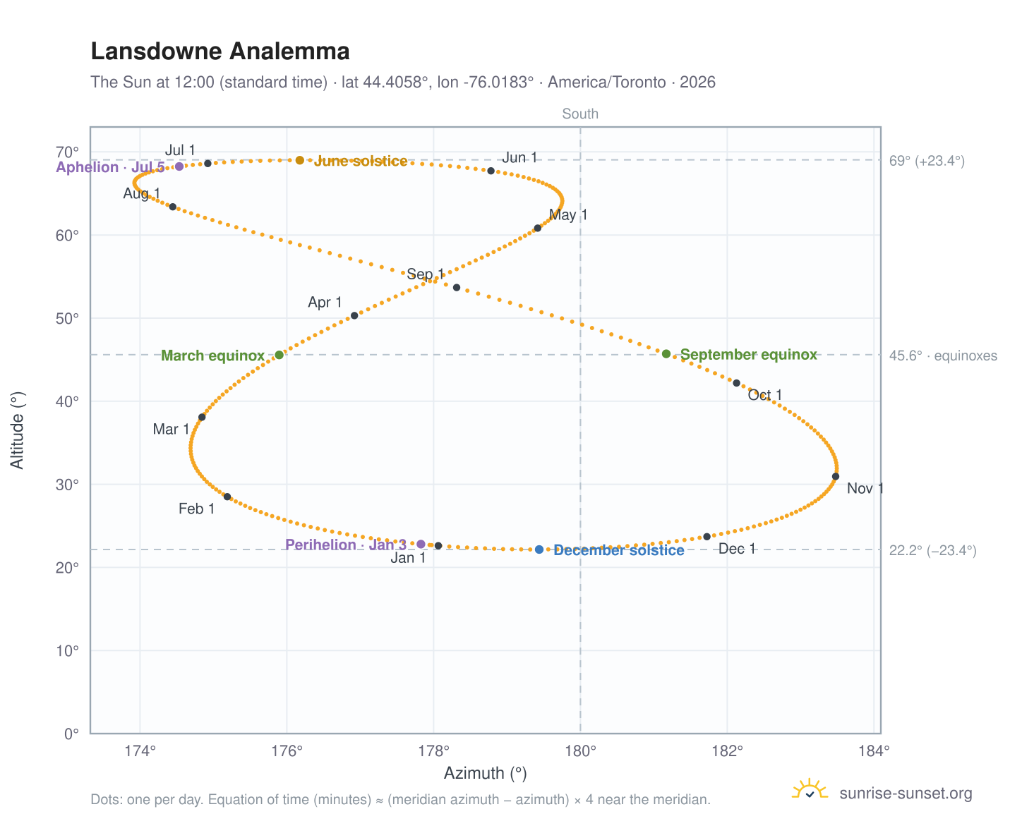 Lansdowne analemma chart: the Sun at 12:00 (standard time) through the year