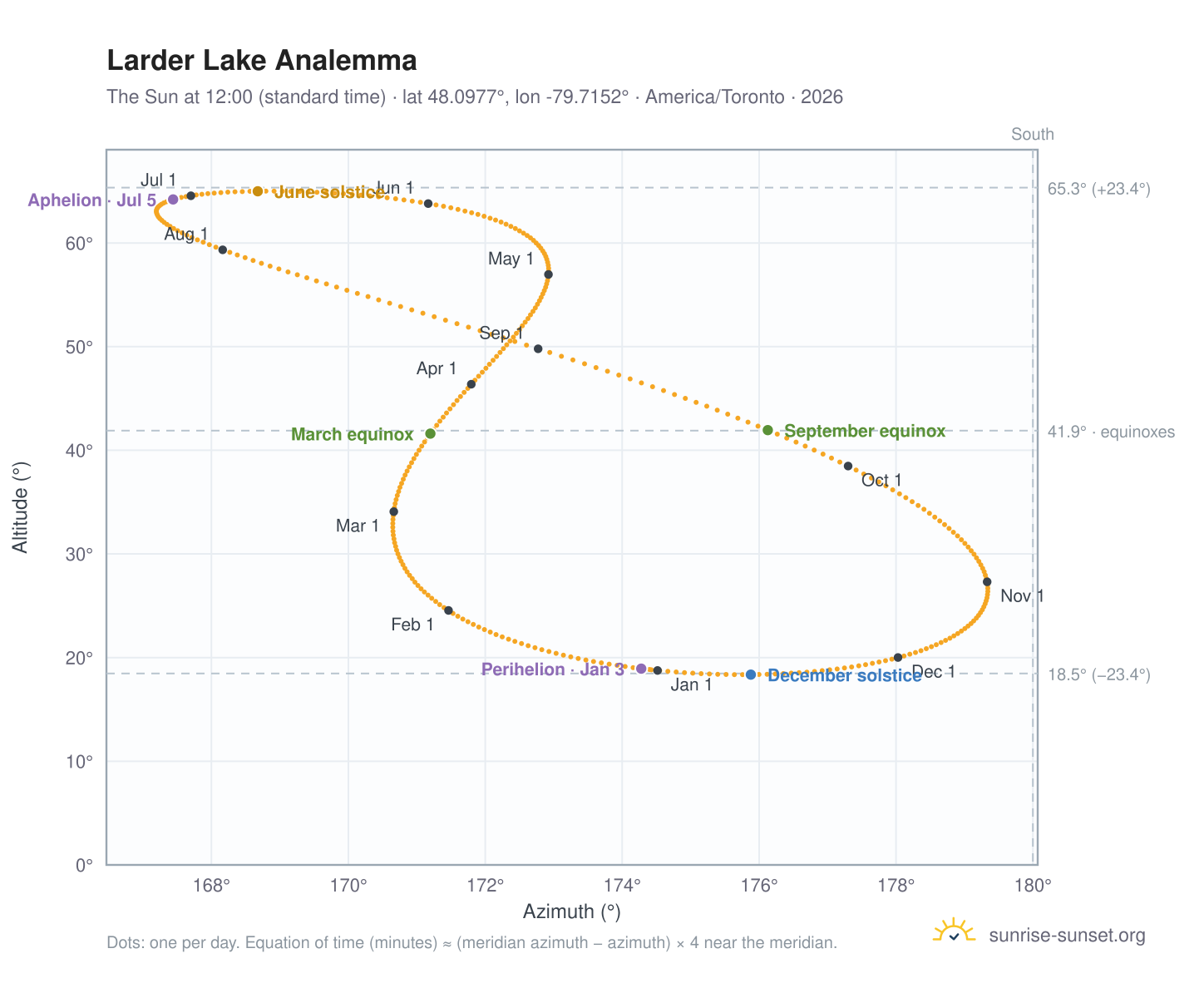 Larder Lake analemma chart: the Sun at 12:00 (standard time) through the year