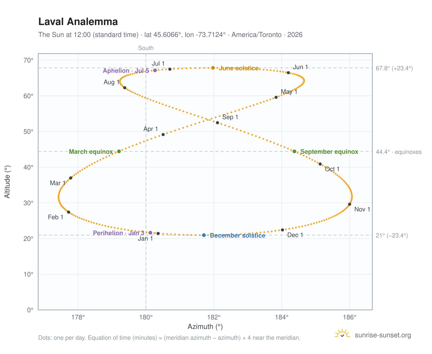 Laval analemma chart: the Sun at 12:00 (standard time) through the year