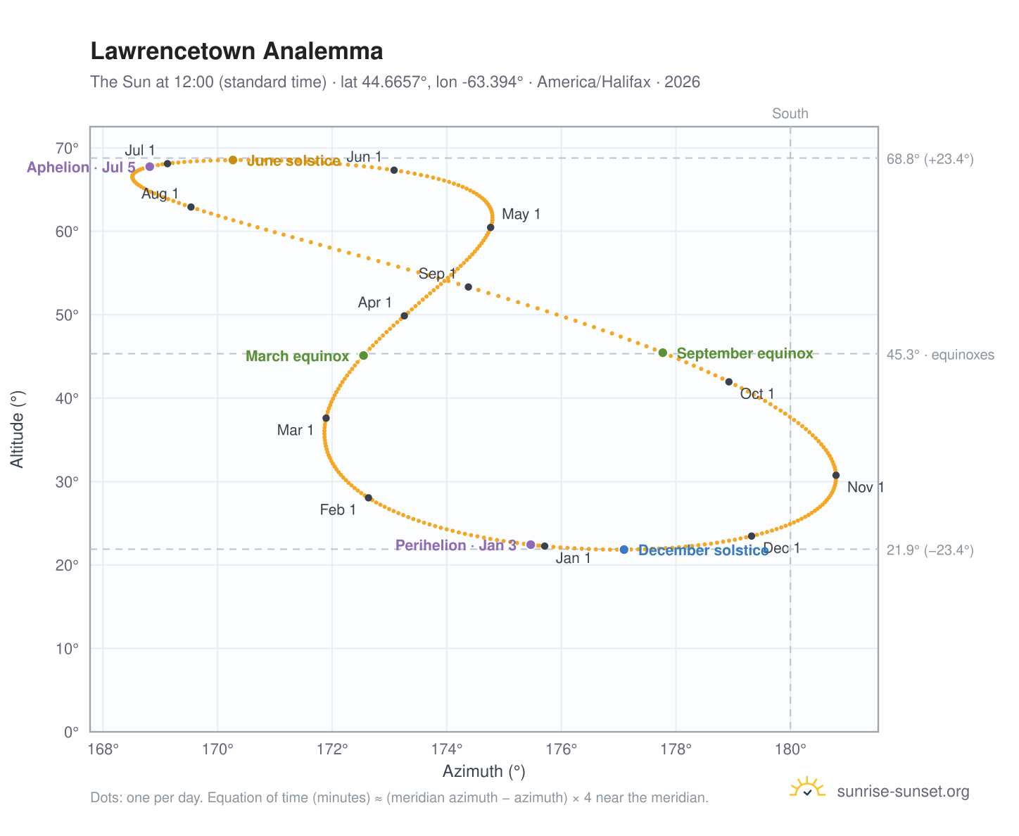 Lawrencetown analemma chart: the Sun at 12:00 (standard time) through the year