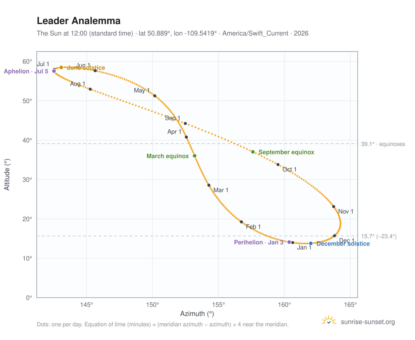 Leader analemma chart: the Sun at 12:00 (standard time) through the year