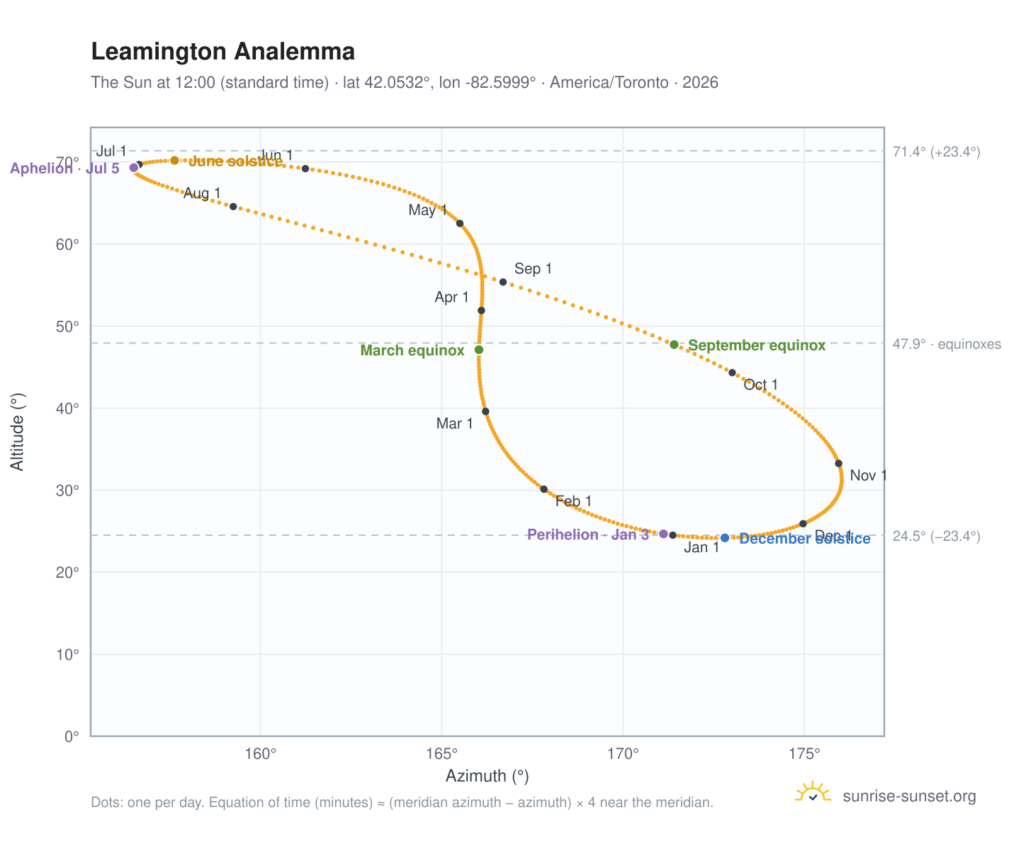 Leamington analemma chart: the Sun at 12:00 (standard time) through the year