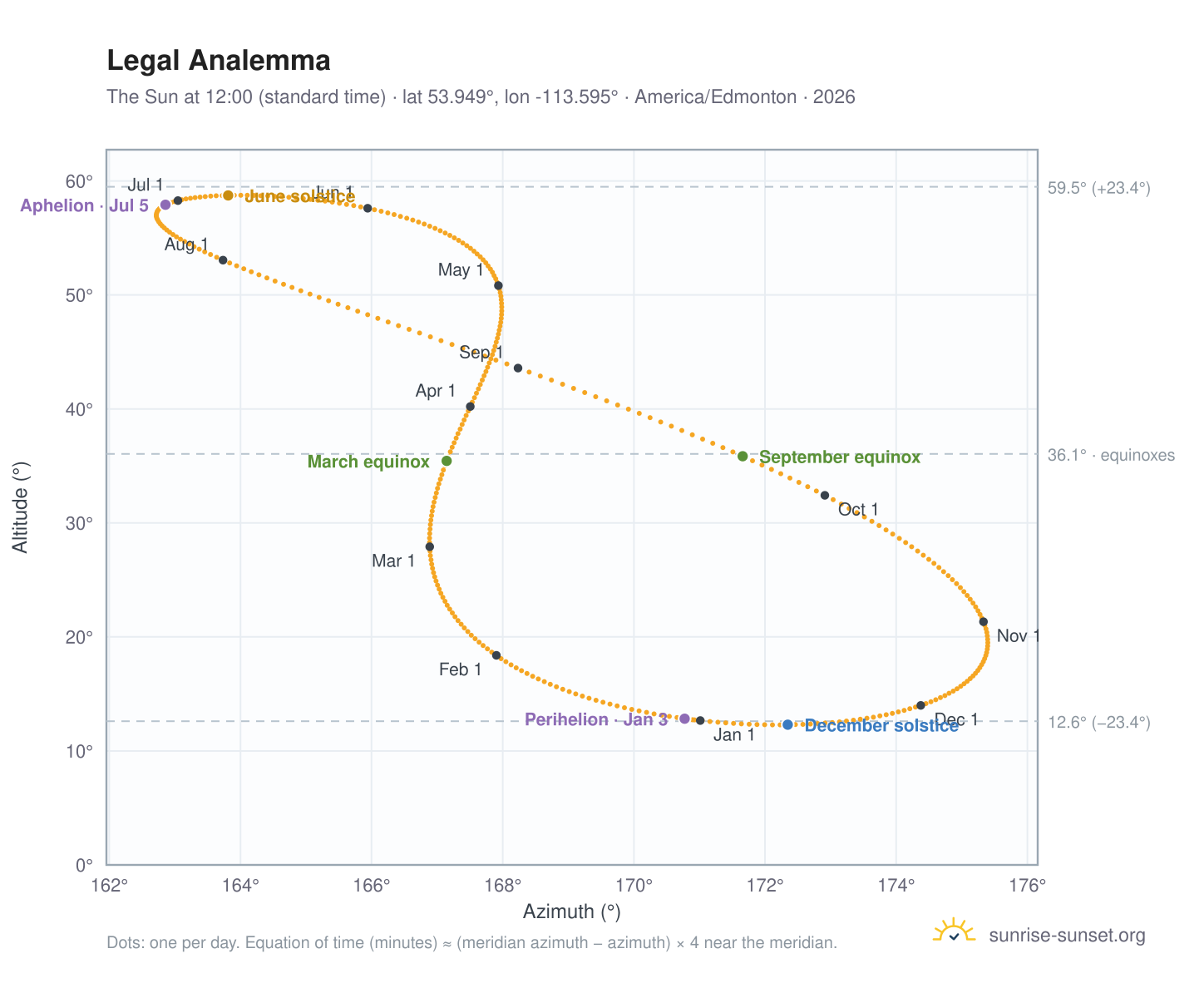 Legal analemma chart: the Sun at 12:00 (standard time) through the year
