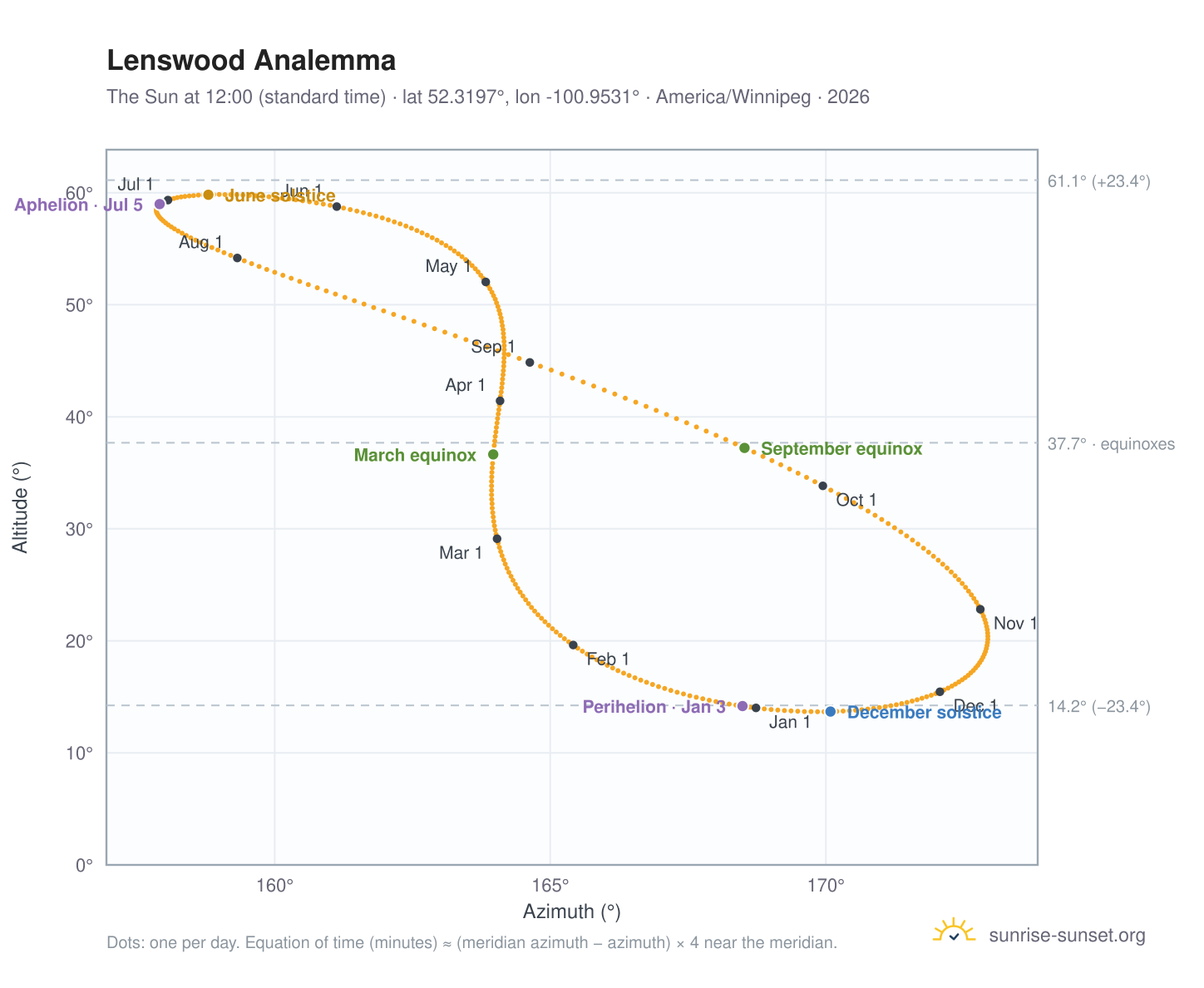 Lenswood analemma chart: the Sun at 12:00 (standard time) through the year