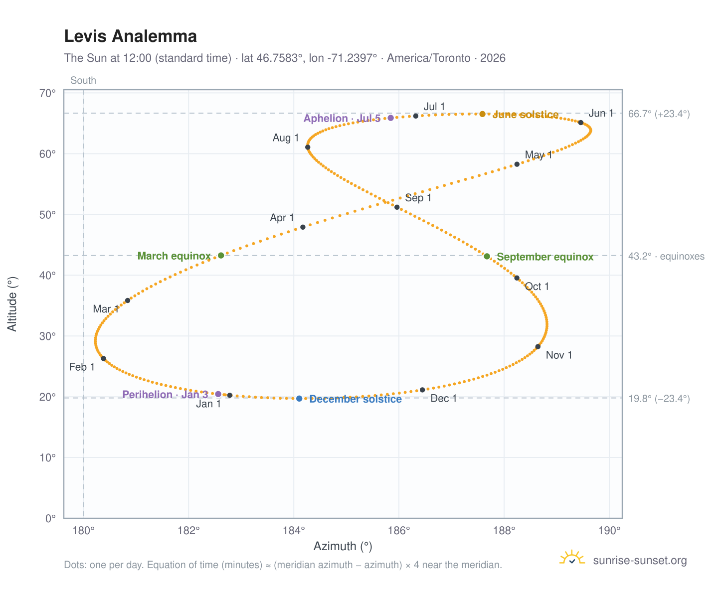 Levis analemma chart: the Sun at 12:00 (standard time) through the year